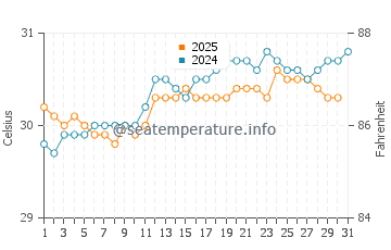 Temperatura da água em Delmas em agosto