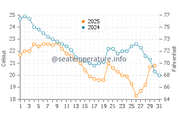 Temperature dell'acqua a Delta Beach ad agosto