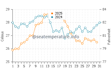 Delta del Ebro water temp chart in August
