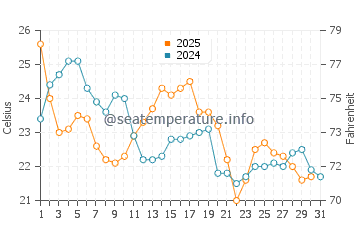Democrat Point water temp chart in August