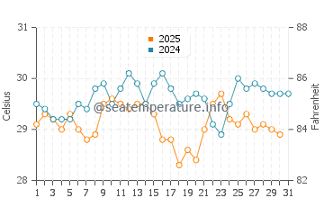 Demre water temp chart in August