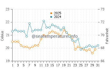 Wassertemperatur Den Osse im August
