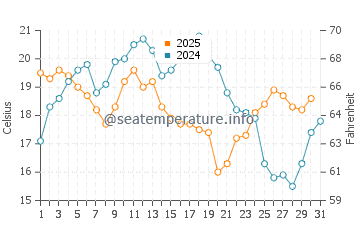Denman Island water temp chart in August