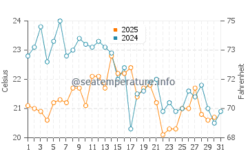 Dennis Port water temp chart in August