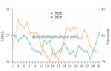 Temperatura vode u Denpasar u kolovozu