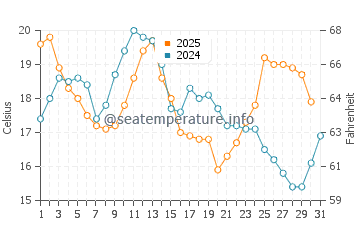 Temperature dell'acqua a Departure Bay ad agosto