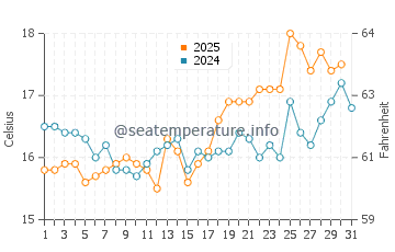 Depot Beach water temp chart in August