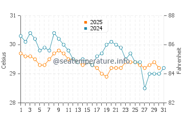 Derawan Islands water temp chart in August