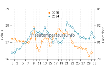 Derepazari water temp chart in August