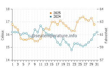 Temperature dell'acqua a Derrynane Beach ad agosto