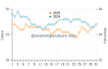 Temperatura vode u Desaru u kolovozu