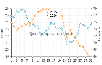 Detroit water temp chart in August