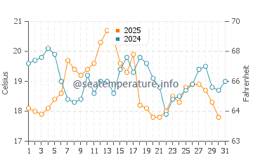 Devereux Beach water temp chart in August