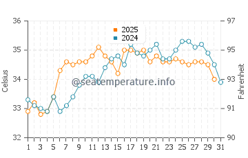 Dhahran water temp chart in August