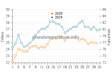 Wassertemperatur Dhërmi im August
