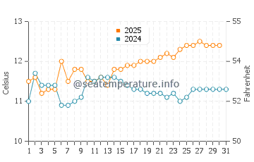 Temperature dell'acqua a Dichato ad agosto