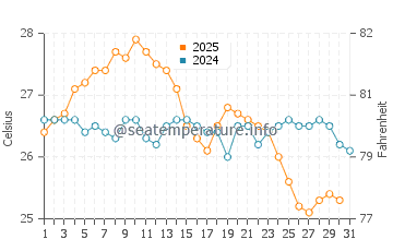 Didim water temp chart in August