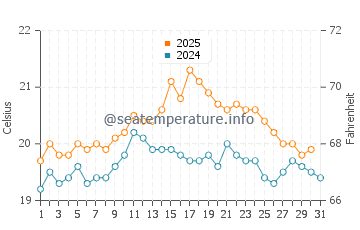 Temperature dell'acqua a Dieppe ad agosto