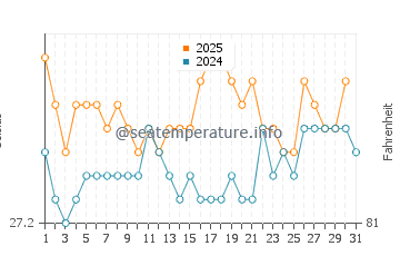Dili water temp chart in August