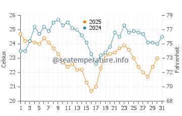 Diliskelesi water temp chart in August