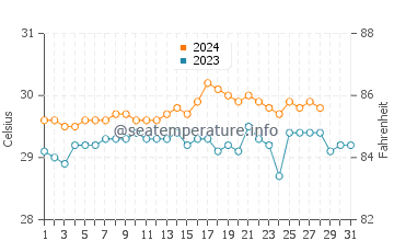 Dimasalang water temp chart in August