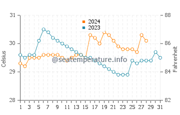 Dimataling water temp chart in August