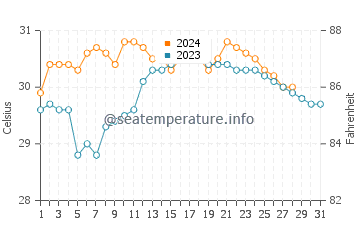 Dinalongan water temp chart in August