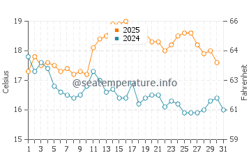Temperature dell'acqua a Dinas Dinlle ad agosto