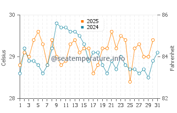 Dingtou water temp chart in August