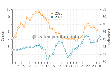 Temperature dell'acqua a Diomede ad agosto
