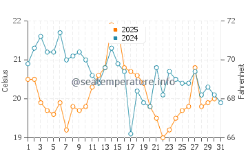 Dionis Beach water temp chart in August