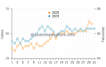 Temperature dell'acqua a Discovery Bay ad agosto