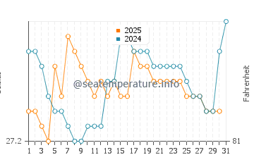 Diu water temp chart in August