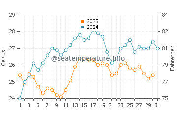 Temperature dell'acqua a Divjaka ad agosto
