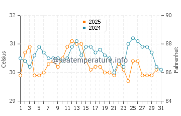 Temperatura vode u Djibouti u kolovozu