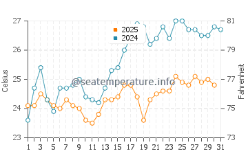 Wassertemperatur Dobrá Voda im August