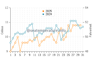 Dodges Ferry water temp chart in August