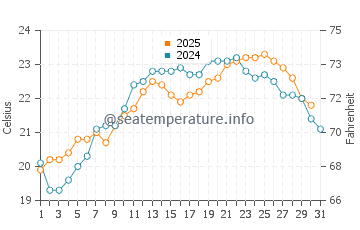 Doheny Beach water temp chart in August