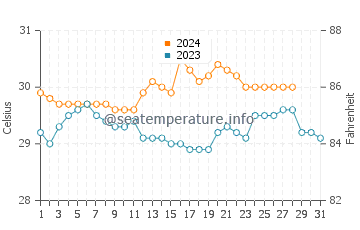 Doljo water temp chart in August