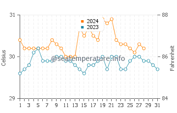 Temperatura vode u Dolores u kolovozu
