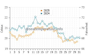 Temperature dell'acqua a Domburg ad agosto