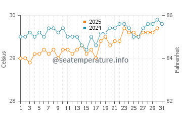 Temperature dell'acqua a Saint Joseph ad agosto