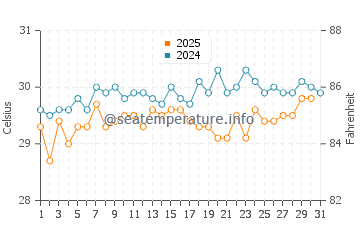 Temperatura da água na Ilha de Catalina em agosto
