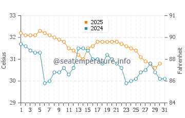 Temperatura del agua en Don Pedro Island en agosto
