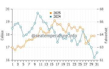 Doninos Beach water temp chart in August