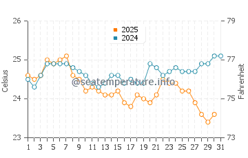 Donoussa water temp chart in August