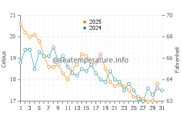 Temperatura del agua en Donso en agosto