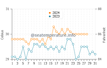 Donsol water temp chart in August