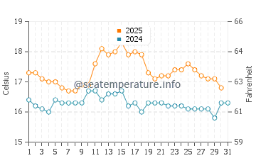 Temperature dell'acqua a Doolin ad agosto