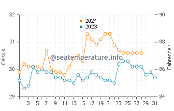Doong water temp chart in August
